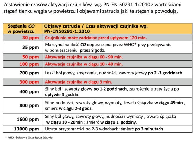 Czujnik 2w1 dymu i tlenku węgla (czadu) FIREANGEL SCB10-INT, 10 lat