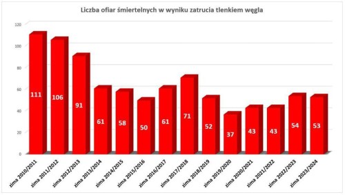 Czujnik tlenku węgla (czadu) Kidde K5DCO LCD